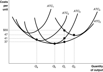Figure 8-10    -Refer to Figure 8-10.Suppose for the past 8 years the firm has been producing Qd units per period using plant size ATC₄.Now,following a permanent change in demand,it plans to cut production to Qc units.What will happen to its average cost of production? A) In the short run, its average cost falls from $47 to $41, and in the long run, average cost falls even further to $37. B) In the short run, its average cost rises from $47 to $55, and in the long run, average cost falls to $41. C) In the short run, its average cost falls from $47 to $37, and in the long run, average cost rises to $41. D) In the short run, its average cost rises from $47 to $55, and in the long run, average cost falls to $37.