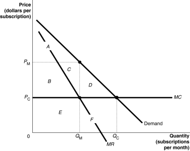Figure 10-11     In 2011, Verizon was granted permission to enter the market for cable TV in Upstate New York, ending the virtual monopoly that Time Warner Cable had in most local communities in the region.Figure 10-11 shows the cable television market in Upstate New York. -Refer to Figure 10-11.Suppose the local government imposes a $2.50 per month tax on cable companies.What happens to the price charged by the cable company following the imposition of this tax? A) The price rises from PM to (PM + $2.50) . B) The price rises from PM but it increases by an amount less than $2.50. C) The price rises from PM but it increases by an amount greater than $2.50 to reflect the monopoly's markup. D) The price remains at PM.
