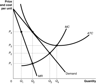 Figure 11-11    -Refer to Figure 11-11.What is the monopolistic competitor's profit maximizing output? A) Q₁ units B) Q₂ units C) Q₃ units D) Q₄ units