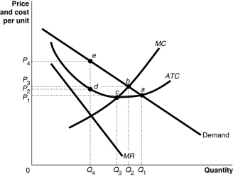 Figure 11-15    -Refer to Figure 11-15 to answer the following questions. a.What is the profit-maximizing output level? b.What is the profit-maximizing price? c.What is the average total cost at the profit-maximizing output level? d.What area represents the firm's profit? e.At which output level are economies of scale exhausted? f.Does this graph most likely represent the long run or the short run? Why?