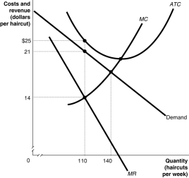Figure 11-16    -Refer to Figure 11-16.Figure 11-16 depicts a monopolistically competitive barber shop.Use the diagram to answer the following questions. a.Suppose the average variable cost of production is $15 when output equals 110 haircuts and $15.25 when output equals 140 haircuts.If the firm wants to maximize its profit or minimize its losses,how many haircuts will it produce and what price should it charge? Explain your answer. b.Calculate the firm's profit or loss. c.What is likely to happen in this industry over time as it moves to its new long-run equilibrium? d.Suppose the barber shop depicted in the diagram remains in the industry.Is this barber shop likely to produce this same quantity of haircuts as in part (a)in the long run?
