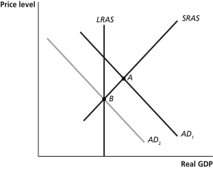 Figure 17-10    -Refer to Figure 17-10.In the figure above,suppose the economy is initially at point A.The movement of the economy to point B as shown in the graph illustrates the effect of which of the following policy actions by the Federal Reserve? A) an increase in income taxes B) a decrease in the required reserve ratio C) an open market purchase of Treasury bills D) an open market sale of Treasury bills