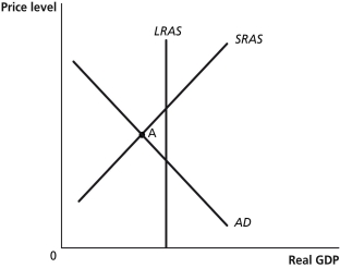 Figure 18-2    -Refer to Figure 18-2.In the graph above,if the economy is at point A,an appropriate fiscal policy by the Congress and the president would be to A) decrease the required reserve ratio. B) sell government securities. C) increase government expenditures. D) decrease transfer payments.