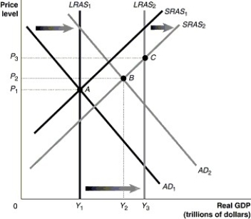 Figure 18-7    -Refer to Figure 18-7.Given that the economy has moved from A to B in the graph above,which of the following would be the appropriate fiscal policy to achieve potential GDP? A) increase taxes B) increase government spending C) contractionary fiscal policy D) decrease interest rates