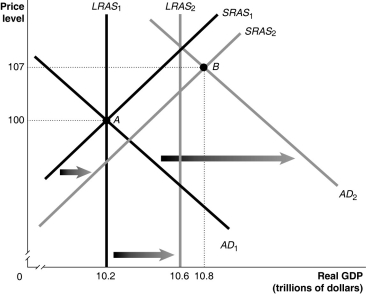 Figure 18-9    -Refer to Figure 18-9.Given that the economy has moved from A to B in the graph above,which of the following would the appropriate fiscal policy to achieve potential GDP? A) increase taxes B) increase government spending C) decrease the money supply D) increase interest rates