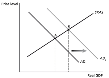 Figure 18-12    -Refer to Figure 18-12.An increase in government purchases of $200 billion causes aggregate demand to shift ultimately from AD₁ to AD₂.Assuming a constant price level,the difference in real GDP between point A and point B will be ________ $200 billion. A) equal to B) less than C) greater than D) There is insufficient information given here to draw a conclusion.