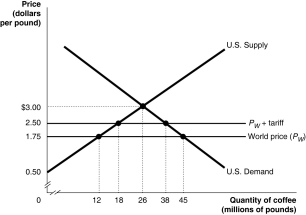 Figure 19-5     Suppose the U.S.government imposes a $0.75 per pound tariff on coffee imports.Figure 19-5 shows the impact of this tariff. -Refer to Figure 19-5.With the tariff in place,the United States A) imports 20 million pounds of coffee. B) imports 12 million pounds of coffee. C) imports 18 million pounds of coffee. D) exports 38 million pounds of coffee.