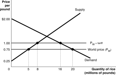 Figure 19-6    -Refer to Figure 19-6.Suppose the U.S.government imposes a $0.25 per pound tariff on rice imports.Figure 19-6 shows the demand and supply curves for rice and the impact of this tariff.Use the figure to answer questions a-i. a.Following the imposition of the tariff,what is the price that domestic consumers must now pay and what is the quantity purchased? b.Calculate the value of consumer surplus with the tariff in place. c.What is the quantity supplied by domestic rice growers with the tariff in place? d.Calculate the value of producer surplus received by U.S.rice growers with the tariff in place. e.What is the quantity of rice imported with the tariff in place? f.What is the amount of tariff revenue collected by the government? g.The tariff has reduced consumer surplus.Calculate the loss in consumer surplus due to the tariff. h.What portion of the consumer surplus loss is redistributed to domestic producers? To the government? i.Calculate the deadweight loss due to the tariff.