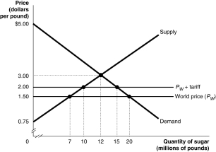 Figure 19-8     Suppose the U.S.government imposes a $0.50 per pound tariff on sugar imports.Figure 19-8 shows the demand and supply curves for sugar and the impact of this tariff. -Use Figure 19-8 to answer questions a-i. a.Following the imposition of the tariff,what is the price that domestic consumers must now pay and what is the quantity purchased? b.Calculate the value of consumer surplus with the tariff in place. c.What is the quantity supplied by domestic sugar producers with the tariff in place? d.Calculate the value of producer surplus received by U.S.sugar producers with the tariff in place. e.What is the quantity of sugar imported with the tariff in place? f.What is the amount of tariff revenue collected by the government? g.The tariff has reduced consumer surplus.Calculate the loss in consumer surplus due to the tariff. h.What portion of the consumer surplus loss is redistributed to domestic producers? To the government? i.Calculate the deadweight loss due to the tariff.