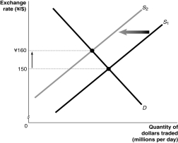 Figure 19-12    -Refer to Figure 19-12.Consider the market for U.S.dollars against the Japanese yen shown above.An event which could have caused the changes shown in the graph would be A) an increase in U.S.real income. B) speculators expect the dollar to depreciate in value in the near future. C) an economic expansion in the United States D) a decrease in Japanese interest rates.