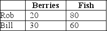 <strong>Table 9-1 Rob Crusoe and Bill Friday spent their week-long vacation on a desert island where they had to find and make their own food.Rob and Bill spent one day each fishing and picking berries.The following table lists the pounds of output Rob and Bill produced. Refer to Table 9-1.Use the table above to select the statement that accurately interprets the data in the table.</strong> A)Bill has a comparative advantage in catching fish. B)Rob has a comparative advantage in picking berries. C)Rob has a comparative advantage in catching fish and picking berries. D)Bill has a comparative advantage in picking berries.