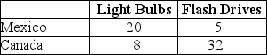 Table 9-2 Output Per Hour of Work    Table 9-2 shows the output per hour of work for light bulbs and flash drives in Mexico and in Canada. -Refer to Table 9-2.Fill in the following table with the opportunity costs of producing light bulbs and flash drives for Mexico and Canada.   