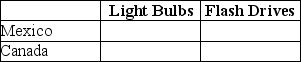 Table 9-2 Output Per Hour of Work    Table 9-2 shows the output per hour of work for light bulbs and flash drives in Mexico and in Canada. -Refer to Table 9-2.Fill in the following table with the opportunity costs of producing light bulbs and flash drives for Mexico and Canada.   