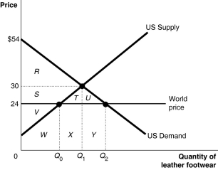 <strong>Figure 9-1 Figure 9-1 shows the U.S.demand and supply for leather footwear. Refer to Figure 9-1.Under autarky,the equilibrium price is ________,the consumer surplus is ________ and the producer surplus is ________.</strong> A)$30; consumer surplus = area R; producer surplus = area S + V B)$30; consumer surplus = area R + S + V; producer surplus = area T + W+ X C)$24; consumer surplus = area R + S; producer surplus = area V D)$30; consumer surplus = area R; producer surplus = area S + T + V + W + X