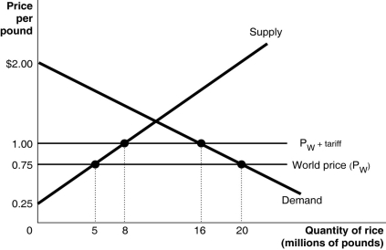 Figure 9-4   -Refer to Figure 9-4.Suppose the U.S.government imposes a $0.25 per pound tariff on rice imports.Figure 9-4 shows the demand and supply curves for rice and the impact of this tariff.Use the figure to answer questions a-i. a.Following the imposition of the tariff,what is the price that domestic consumers must now pay and what is the quantity purchased? b.Calculate the value of consumer surplus with the tariff in place. c.What is the quantity supplied by domestic rice growers with the tariff in place? d.Calculate the value of producer surplus received by U.S.rice growers with the tariff in place. e.What is the quantity of rice imported with the tariff in place? f.What is the amount of tariff revenue collected by the government? g.The tariff has reduced consumer surplus.Calculate the loss in consumer surplus due to the tariff. h.What portion of the consumer surplus loss is redistributed to domestic producers? To the government? i.Calculate the deadweight loss due to the tariff.