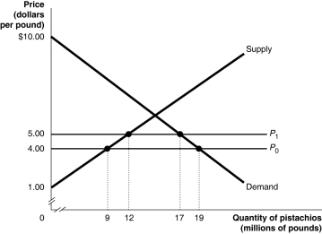 Figure 9-5   -Refer to Figure 9-5.Fenwick currently both produces and imports pistachios.The government of Fenwick decides to restrict international trade in pistachios by imposing a quota that allows imports of only 5 million pounds each year.Figure 9-5 shows the estimated demand and supply curves for pistachios in Fenwick and the results of imposing the quota.Answer questions a-j using the figure. a.If there is no quota what is the domestic price of pistachios and what is the quantity of pistachios demanded by consumers? b.If there is no quota how many pounds of pistachios would domestic producers supply and what quantity would be imported? c.If there is no quota what is the dollar value of consumer surplus? d.If there is no quota what is the dollar value of producer surplus received by producers in Fenwick? e.If there is no quota what is the revenue received by foreign producers who supply pistachios to Fenwick? f.With a quota in place what is the price that consumers of Fenwick must now pay and what is the quantity demanded? g.With a quota in place what is the dollar value of consumer surplus? Are consumers better off? h.With a quota in place what is the dollar value of producer surplus received by producers in Fenwick? Are domestic producers better off? i.Calculate the revenue to foreign producers who are granted permission to sell in Fenwick after the imposition of the quota. j.Calculate the deadweight loss as a result of the quota.