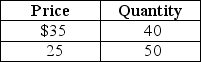 <strong>Table 6-1 Refer to Table 6-1.Suppose you own a bookstore.You believe that you can sell 40 copies per day of the latest John Grisham novel when the price is $35.You consider lowering the price to $25 and believe this will increase the quantity sold to 50 books per day.Compute the price elasticity of demand using the mid-point formula and these data.Select the correct implication from your work.</strong> A)The demand for the John Grisham book is inelastic.Revenue will fall if the price is lowered. B)The demand for the John Grisham book is elastic.Revenue will rise if the price is lowered. C)The demand for the John Grisham book is inelastic.Revenue will rise if the price is lowered. D)The demand for the John Grisham book is elastic.Revenue will fall if the price is lowered.