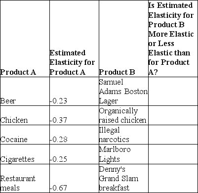 The estimated price elasticities of demand for the products listed in the table as  Product A  are from Table 6-2 in the text.Indicate whether the products listed as  Product B  will have a more elastic or less elastic demand than the corresponding Product A.   