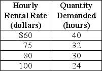 <strong>Table 6-3 Refer to Table 6-3.Katie Graham owns a kayak rental service in Santa Barbara.Table 6.3 below shows her estimated demand schedule for kayak rentals per week.She would like to increase her sales revenue by changing the price she charges for rentals.At present she charges $75.Based on the information in the table,Katie</strong> A)is not able to increase her revenue by changing her price because the demand for kayak rentals is unit-elastic. B)should lower her price to $60 to increase her revenue because the demand for kayak rentals is price elastic. C)should raise her price to $80 to increase her revenue because the demand for kayak rentals is price inelastic. D)should raise her price to earn the most revenue.