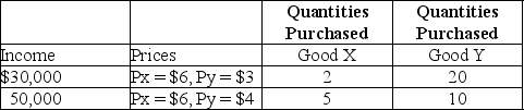 Table 6-4    -Refer to Table 6-4. a.Using the information in the table,calculate the income elasticity of demand for good X and characterize the good.Use the midpoint formula. b.Can you calculate the income elasticity of demand for good Y? If you can,show your calculation and characterize the good.If you cannot,explain why.