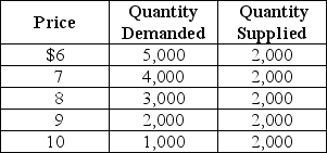 Table 6-5    The town of Bloomfield is well known for its basketball team.The price of basketball game tickets is determined by market forces.Table 6-5 above shows the demand and supply schedules for basketball games tickets. -Refer to Table 6-5.What is the most distinctive feature of the supply curve? A) The supply curve is perfectly inelastic. B) The supply curve is horizontal. C) The supply curve is upward sloping. D) The supply curve is perfectly elastic.
