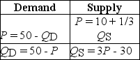 Table 4-5    -Refer to Table 4-5.The equations above describe the demand and supply for Aunt Maud's Premium Hand Lotion.The equilibrium price and quantity for Aunt Maud's lotion are $20 and 30 thousand units.What is the value of consumer surplus? A) $300 thousand B) $450 thousand C) $900 thousand D) $1,500 thousand