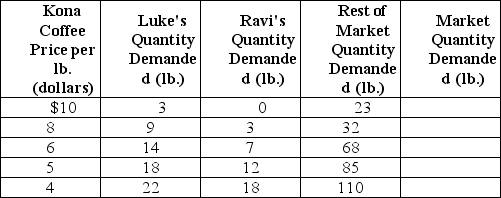 <strong>Table 3-1 Refer to Table 3-1.The table above shows the demand schedules for Kona coffee of two individuals (Luke and Ravi)and the rest of the market.If the price of Kona coffee rises from $4 to $5,the market quantity demanded would</strong> A)decrease by 35 lb. B)increase by 115 lb. C)increase by 35 lb. D)decrease by 115 lb.