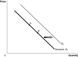 Figure 3-1   -Refer to Figure 3-1.A decrease in the expected future price of the product would be represented by a movement from A) A to B. B) B to A. C) D<sub>1</sub> to D<sub>2</sub>. D) D<sub>2</sub> to D<sub>1</sub>.