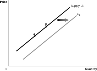 Figure 3-2   -Refer to Figure 3-2.A decrease in the price of inputs would be represented by a movement from A) A to B. B) B to A. C) S<sub>1</sub> to S<sub>2</sub>. D) S<sub>2</sub> to S<sub>1</sub>.