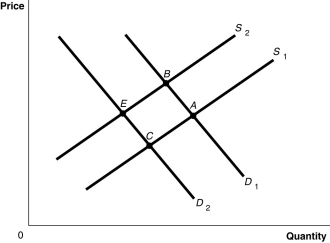 Figure 3-8   -Refer to Figure 3-8.The graph in this figure illustrates an initial competitive equilibrium in the market for motorcycles at the intersection of D<sub>2</sub> and S<sub>1</sub> (point C) .Which of the following changes would cause the equilibrium to change to point B? A) A positive change in the technology used to produce motorcycles and decrease in the price of motorcycle insurance,a complement to motorcycles. B) An increase in the wages of motorcycle workers and a decrease in the price of motorcycle insurance,a complement to motorcycles. C) An increase in the number of motorcycle producers and an increase in the number of consumers who prefer riding motorcycles. D) An increase in the wages of motorcycle workers and an increase in the price of motorcycle insurance,a complement to motorcycles.
