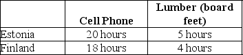 Table 2-5    -Refer to Table 2-5.This table shows the number of labor hours required to produce a cell phone and a board foot of lumber in Estonia and Finland. a.Which country has an absolute advantage in the production of cell phones? b.Which country has an absolute advantage in the production of lumber? c.What is Estonia's opportunity cost of producing one cell phone? d.What is Finland's opportunity cost of producing one cell phone? e.What is Estonia's opportunity cost of producing one board foot of lumber? f.What is Finland's opportunity cost of producing one board foot of lumber? g.If each country specializes in the production of the product in which it has a comparative advantage,who should produce cell phones? h.If each country specializes in the production of the product in which it has a comparative advantage,who should produce lumber?