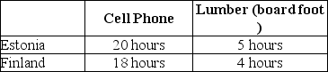 Table 2-6    -Refer to Table 2-6.This table shows the number of labor hours required to produce a cell phone and a board foot of lumber in Estonia and Finland. a.If each country has a total of 3,600 labor hours to devote to the production of the two goods,draw the production possibilities frontier for each country.Put  Cell Phone  on the horizontal axis and  Lumber  on the vertical axis.Be sure to identify the intercept values on your graphs. b.Suppose each country allocates 55% its labor hours to lumber production and 45% to the production of cell phones.Complete Table 2-7 below to show each country's output of the two products. Table 2-7: Production and Consumption with no Trade    c.If the two countries do not trade and consume whatever they produce,identify the current production and consumption point for each country on their respective production possibilities frontiers.Label Estonia's consumption point  E  and Finland's consumption point, F.  d.Suppose the two countries specialize and trade.Who should produce cell phones and who should produce lumber? Explain your answer. e.Complete Table 2-8 below to show each country's output with specialization. Table 2-8: Output with Specialization    f.Did specialization increase the combined output for the two countries without any increase in resources? If so,by how much? g.Suppose Estonia and Finland agree to trade so that in exchange for 400 board feet of lumber,the exporter of lumber receives 90 cell phones.Complete Table 2-9 below to show each country's consumption bundle after trade. Table 2-9: Consumption with Trade    h.Show the consumption points after trade on each country's production possibilities frontier.Label these points  X  for Estonia and  Y  for Finland. i.Has trade made the two countries better off? Explain your answer.