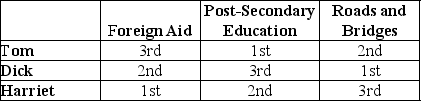 Table 18-2    -Refer to Table 18-2.The table above outlines the rankings of three members of the U.S.House of Representatives on three spending alternatives.Assume that Congress can spend additional revenue on only one of the three spending alternatives and that Tom,Dick and Harriet,all members of the House of Representatives,participate in a series of votes in which they are to determine which of the spending alternatives should receive funding.Three votes will be taken: (1)Foreign Aid and Post-Secondary Education (2)Foreign Aid and Roads and Bridges and (3)Post-Secondary Education and Roads and Bridges. Determine whether the voting paradox will occur as a result of these votes.