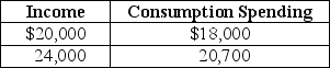 Table 18-3    Table 18-3 contains data on household spending at different income levels.Suppose that a 3 percent tax is levied on all consumption spending. -Refer to Table 18-3.Calculate the percent of income paid in taxes by a family with $20,000 income and by a family with $24,000 income. A) The family with a $20,000 income pays 2.7 percent of its income in consumption taxes and the family with a $24,000 income pays 2.6 percent of its income in consumption taxes. B) Each family pays 3 percent of their respective incomes in consumption taxes. C) The family with a $20,000 income pays 15 percent of its income in consumption taxes and the family with a $24,000 income pays 33.3 percent of its income in consumption taxes. D) There is insufficient information to make these calculations.
