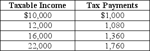 Table 18-5    Table 18-5 shows the amount of taxes paid on various levels of income. -Refer to Table 18-5.The tax system is A) progressive throughout all levels of income. B) proportional throughout all levels of income. C) regressive throughout all levels of income. D) progressive between $10,000 and $12,000 of income and regressive between $12,000 and $22,000.