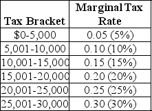 Last year,Anthony Millanti earned exactly $30,000 of taxable income.Assume that the income tax system used to determine Anthony's tax liability is progressive.The table below lists the tax brackets and the marginal tax rates that apply to each bracket. a.Draw a new table that lists the amounts of income tax that Anthony is obligated to pay for each tax bracket,and the total tax he owes the government.(Assume that there are no allowable tax deductions,tax credits,personal exemptions or any other deductions that Anthony can use to reduce his tax liability). b.Determine Anthony's average tax rate.   