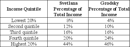 Table 18-7    Table 18-7 shows income distribution data for two countries.Use this data to answer the following questions. -Refer to Table 18-7. a.Draw a Lorenz curve for each country. b.Which country has the more equal distribution of income? c.Based on the Lorenz curve for the two countries,can you determine which country has the more progressive tax system? Explain your answer.