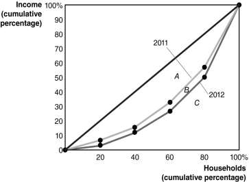 Figure 18-4   -Refer to Figure 18-4 to answer the following questions. a.Did the distribution of income become more equal in 2012 than it was in 2011,or did it become less equal? Explain. b.If area A = 1,900,area B = 450,and area C = 2,650,calculate the Gini coefficient for 2011 and the Gini coefficient for 2012.