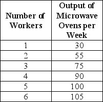 <strong>Table 17-1   Hotspur Incorporated,a manufacturer of microwave ovens,is a price taker in its input and output markets.The firm hires labor at a constant wage rate of $800 per week and sells microwave ovens at a constant price of $80.Table 17-1 shows the relationship between the quantity of labor it hires and the quantity of microwave ovens it produces. Refer to Table 17-1.What is Hotspur's profit maximizing quantity of labor?</strong> A)2 workers B)3 workers C)5 workers D)6 workers <div style=padding-top: 35px> 
