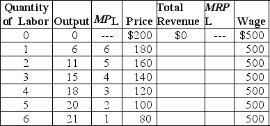 Table 17-2    Table 17-2 lists data for the production of Apple iPods.Apple is assumed to be a price maker,so to increase its sales of iPods the firm must lower its price.MPL and MRPL refer to the marginal product of labor and the marginal revenue product of labor,respectively. -Refer to Table 17-2.What are the price and quantity of workers that result in the maximum amount of profit Apple would earn from selling iPods? A) $140; 2 B) $160; 2 C) $140; 3 D) $180; 1