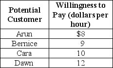 Table 16-1    Julie plans to start a pet-sitting service.She surveyed her neighborhood to determine the demand for this service.Assume that each person surveyed demands only one hour of pet sitting services per period.Table 16-1 below shows a portion of her survey results. -Refer to Table 16-1.Suppose Julie's marginal cost of providing this service is constant at $7 and she decides to charge each customer according to his or her willingness to pay.What is the value of consumer surplus by her customers? A) $39 B) $28 C) $11 D) $0