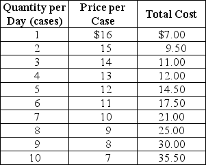 <strong>Table 15-1 The government of a small developing country has granted exclusive rights to Linden Enterprises for the production of plastic syringes.Table 15-1 shows the cost and demand data for this government protected monopolist. Refer to Table 15-1.What is the profit-maximizing quantity and price for the monopolist?</strong> A)Quantity = 8 cases,Price = $9 B)Quantity = 7 cases,Price = $10 C)Quantity = 9 cases,Price = $8 D)Quantity = 10 cases,Price = $7