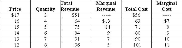 Table 15-2    Assume Table 15-2 gives the monthly demand and costs for subscriptions to basic cable for Comcast,a cable television monopoly in Philadelphia. -Refer to Table 15-2.If Comcast maximizes its profits how much profit will it earn? A) $84 B) $40 C) $4 D) Comcast will break even.
