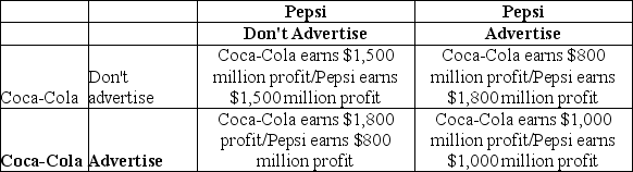 Table 14-4    The payoff matrix shown above assumes that Pepsi and Coca-Cola must decide whether to advertise their products.The matrix shows how much profit each firm will earn if it does or does not advertise.The amount of profit for one firm depends on whether the other firm advertises. -Refer to Table 14-4.Which of the following statements is true? A) Given that Coca-Cola advertises,Pepsi's best strategy is to not advertise. B) Given that Pepsi advertises,Coca-Cola's best strategy is to advertise. C) Pepsi and Coca-Cola will agree to collude in order to maximize their profits. D) Neither Pepsi nor Coca-Cola will advertise; this decision will decrease their costs and allow each firm to earn more than $1,800 million in profits.