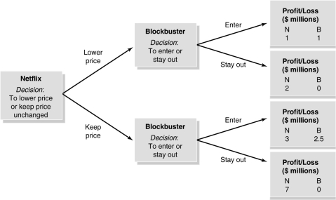 Figure 14-1   A few years ago Netflix (N) pioneered an online DVD rental service.Blockbuster (B) ,a brick and mortar DVD/video rental company,waited until Netflix had been in business for over a year before deciding whether to establish its own online rental service.At this point,Netflix had to decide whether or not to lower its subscription price in order to deter Blockbuster's entry into the market.Figure 14-1 shows the decision tree for the Netflix-Blockbuster entry game. -Refer to Figure 14-1.If Netflix lowers its price will this deter Blockbuster from setting up an online DVD rental service? A) Yes,because Blockbuster stands to lose $1 million if it competes with Netflix. B) Yes,because Blockbuster will make a smaller profit than Netflix if it chooses to compete. C) No,because Blockbuster will make a profit if it competes with Netflix. D) No,because Blockbuster will make a larger profit than Netflix if it chooses to compete.