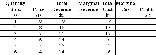 Table 13-1    Table 13-1 lists estimated revenues and costs (per week) for plastic vials (100 vials per box) for the Victoria Biological Supplies Company.Victoria sells plastic vials to university and private research laboratories. -Refer to Table 13-1.Victoria's profit-maximizing quantity sold (Q) and price (P) are: A) Q = 3; P = $7. B) Q = 4; P = $6. C) Q = 5; P = $5. D) Q = 6; P = $4.
