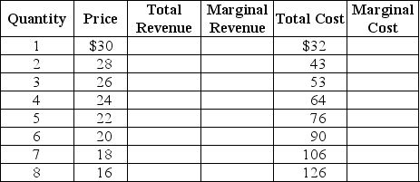 The table below shows the demand and cost data facing  Velvet Touches,  a monopolistically competitive producer of velvet throw pillows.    Use the data to answer the following questions. a.Complete the Total Revenue (TR),Marginal Revenue (MR)and Marginal Cost (MC)columns above. b.What are the profit-maximizing price and quantity for Velvet Touches? c.Is the firm making a profit or a loss? How much is the profit or loss? Show your work. d.Is this firm operating in the long run or in the short run? Explain your answer. e.If the firm's profit or loss is typical of all firms in the market for throw pillows,what is likely to happen in the future? Will there be more firms or will some existing firms leave the industry? Explain your answer. f.What will happen to the typical firm's profit or loss after all entry/exit adjustments?