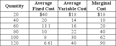 Table 12-3    Table 12-3 shows the short-run cost data of a perfectly competitive firm.Assume that output can only be increased in batches of 20 units. -Refer to Table 12-3.If the market price is $45 the firm will produce A) 60 units. B) 80 units. C) 100 units D) 120 units