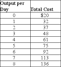 Suppose Veronica sells teapots in the perfectly competitive teapot market.Her output per day and her costs are as follows:    Suppose the current equilibrium price in the teapot market is $10.To maximize profit,how many teapots will Veronica produce,what price will she charge,and how much profit (or loss)will she make? Draw a graph to illustrate your answer.Your graph should include Veronica's demand,ATC,AVC,MC,and MR curves,the price she is charging,the quantity she is producing,and the area representing her profit (or loss).