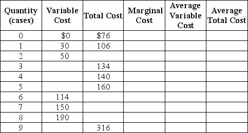 Werner & Sons is a manufacturer of three-ring binders operating in a perfectly competitive industry.Table 12-4 shows the firm's cost schedule. Table 12-4    -Use the table to answer the following questions. A.Complete Table 12-4 by filling in the blank cells. B.Werner is selling in a perfectly competitive market at a price of $40.What is the profit maximizing or loss-minimizing output? C.Calculate the firm's profit or loss. D.Should the firm continue to produce in the short run? Explain. E.If the firm's fixed costs were $30 higher what would be the profit-maximizing output level in the short run? Indicate whether the output level will increase,decrease or remain unchanged compared to your answer in b. F.Suppose fixed cost remains at $76.If the price of three-ring binders falls to $20 what is the profit-maximizing or loss-minimizing output? G.Calculate the profit or loss.Should the firm continue to produce in the short run? Explain your answer. H.Suppose the fixed cost remains at $76.What price corresponds to the shut-down point? I.Suppose the fixed cost remains at $76.What price corresponds to the break-even point?